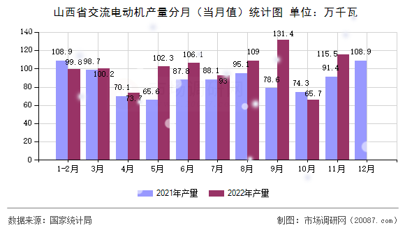 山西省交流电动机产量分月（当月值）统计图