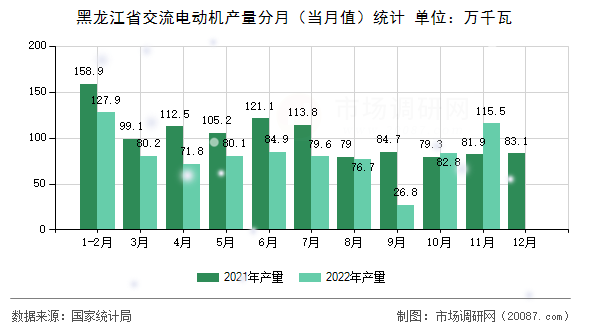 黑龙江省交流电动机产量分月(当月值)统计 黑龙江省交流电动机产量分月(当月值)统计