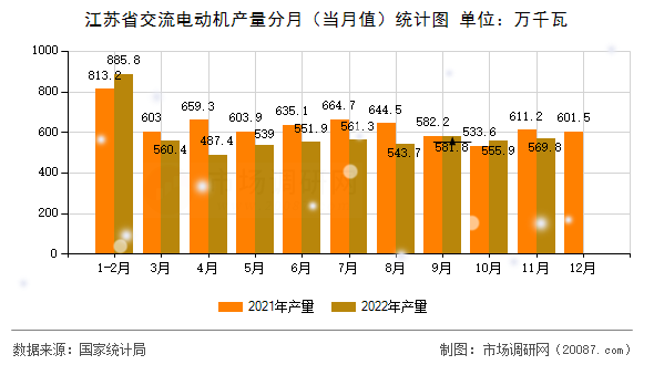 江苏省交流电动机产量分月(当月值)统计图 江苏省交流电动机产量分月(当月值)统计图