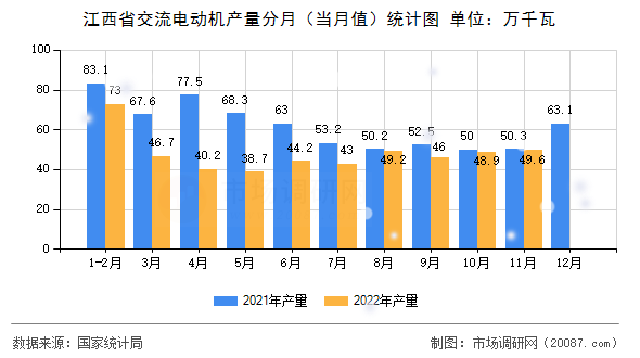 江西省交流电动机产量分月(当月值)统计图 江西省交流电动机产量分月(当月值)统计图