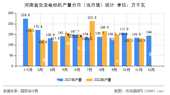 河南省交流电动机产量分月（当月值）统计
