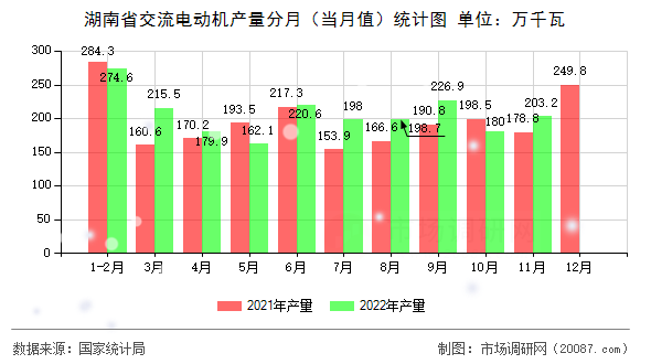 湖南省交流电动机产量分月（当月值）统计图