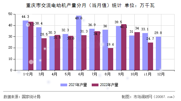 重庆市交流电动机产量分月(当月值)统计 重庆市交流电动机产量分月(当月值)统计
