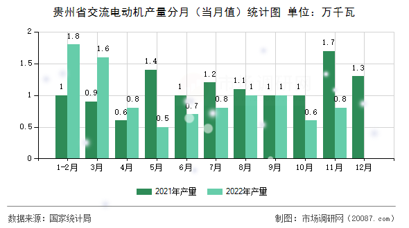 贵州省交流电动机产量分月(当月值)统计图 贵州省交流电动机产量分月(当月值)统计图