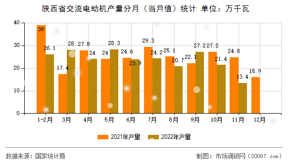 陕西省交流电动机产量分月（当月值）统计