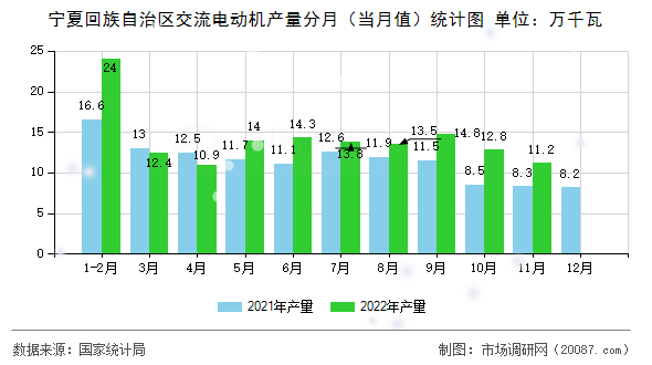 宁夏回族自治区交流电动机产量分月(当月值)统计图 宁夏回族自治区交流电动机产量分月(当月值)统计图