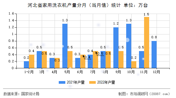 河北省家用洗衣机产量分月(当月值)统计 河北省家用洗衣机产量分月(当月值)统计