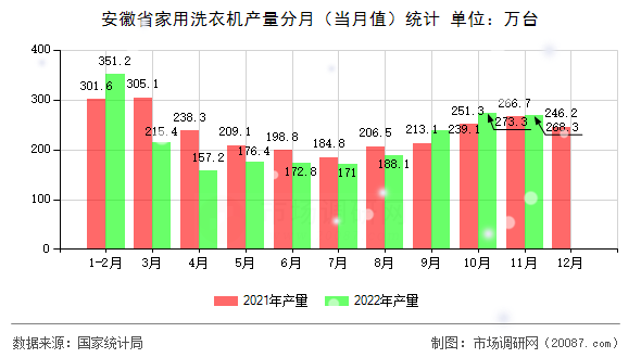 安徽省家用洗衣机产量分月（当月值）统计