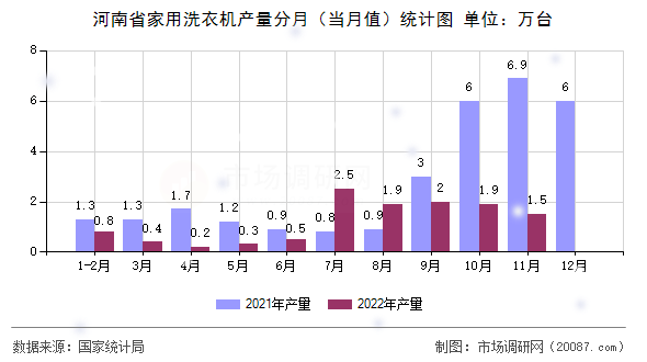 河南省家用洗衣机产量分月(当月值)统计图 河南省家用洗衣机产量分月(当月值)统计图