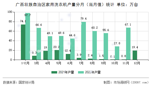 广西壮族自治区家用洗衣机产量分月（当月值）统计