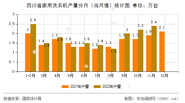 四川省家用洗衣机产量分月（当月值）统计图