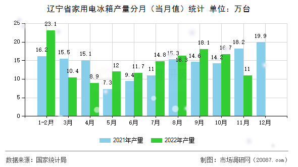 辽宁省家用电冰箱产量分月（当月值）统计