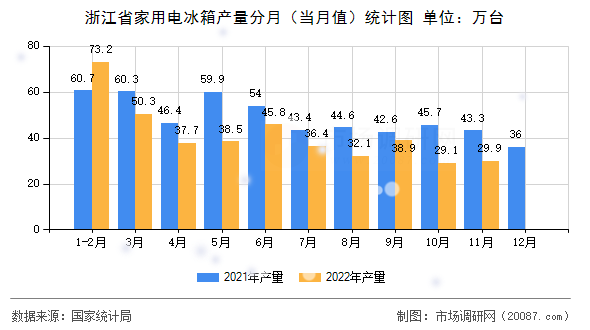 浙江省家用电冰箱产量分月（当月值）统计图