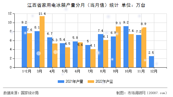 江西省家用电冰箱产量分月（当月值）统计