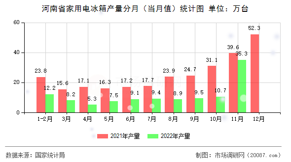 河南省家用电冰箱产量分月（当月值）统计图