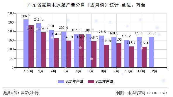 广东省家用电冰箱产量分月（当月值）统计