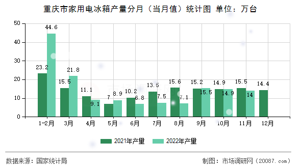 重庆市家用电冰箱产量分月(当月值)统计图 重庆市家用电冰箱产量分月(当月值)统计图