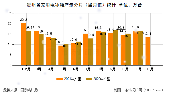 贵州省家用电冰箱产量分月(当月值)统计 贵州省家用电冰箱产量分月(当月值)统计