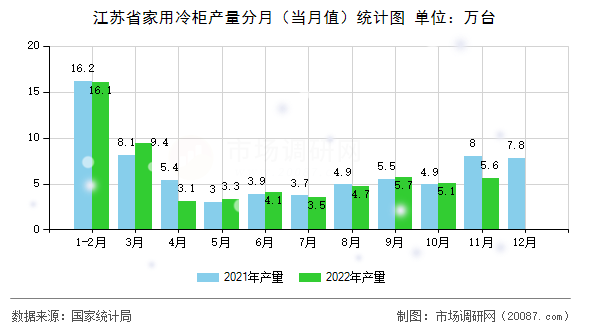 江苏省家用冷柜产量分月（当月值）统计图