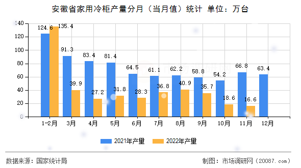 安徽省家用冷柜产量分月(当月值)统计 安徽省家用冷柜产量分月(当月值)统计