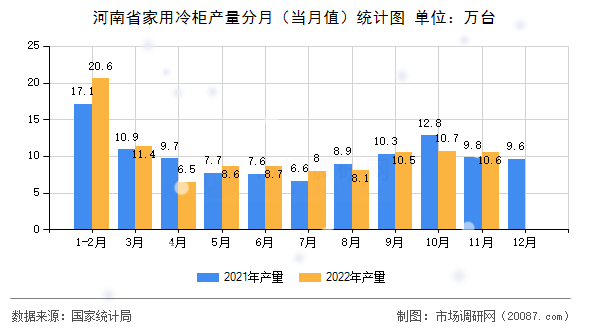 河南省家用冷柜产量分月（当月值）统计图