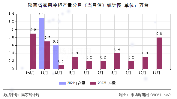 陕西省家用冷柜产量分月(当月值)统计图 陕西省家用冷柜产量分月(当月值)统计图