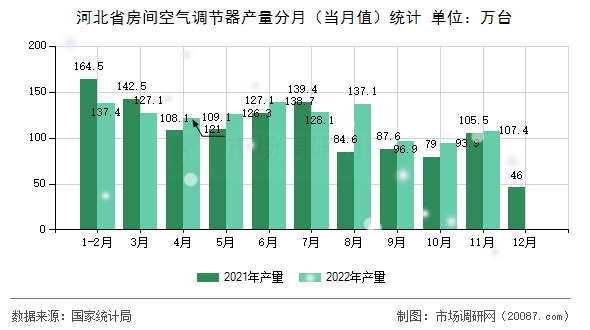 河北省房间空气调节器产量分月（当月值）统计
