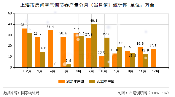 上海市房间空气调节器产量分月（当月值）统计图