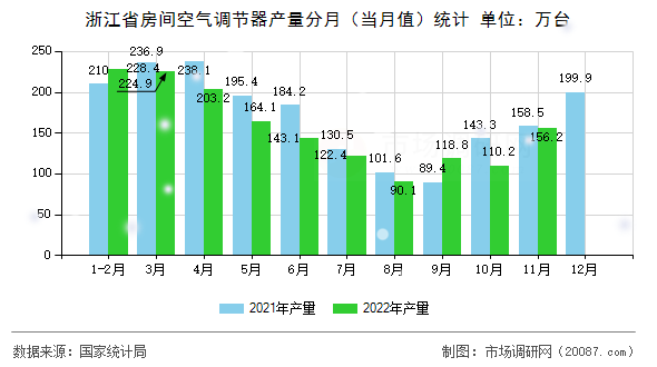 浙江省房间空气调节器产量分月(当月值)统计 浙江省房间空气调节器产量分月(当月值)统计