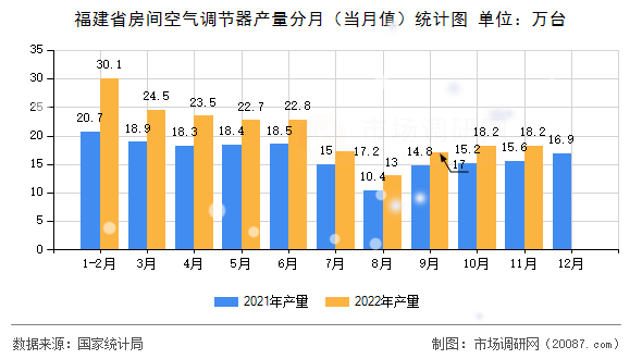 福建省房间空气调节器产量分月(当月值)统计图 福建省房间空气调节器产量分月(当月值)统计图