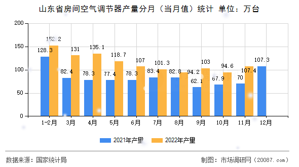 山东省房间空气调节器产量分月（当月值）统计