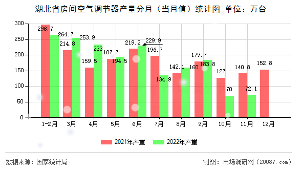 湖北省房间空气调节器产量分月(当月值)统计图 湖北省房间空气调节器产量分月(当月值)统计图