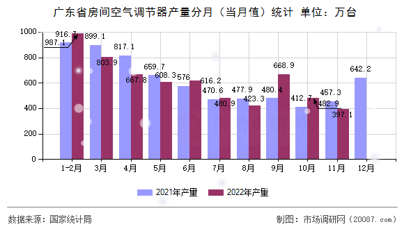 广东省房间空气调节器产量分月（当月值）统计