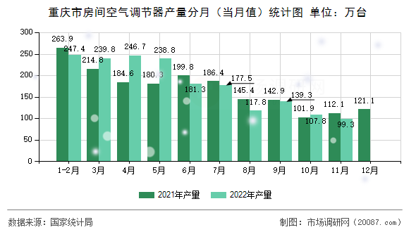 重庆市房间空气调节器产量分月（当月值）统计图