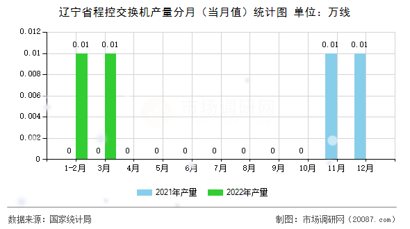 辽宁省程控交换机产量分月（当月值）统计图