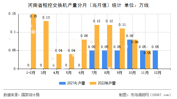 河南省程控交换机产量分月（当月值）统计