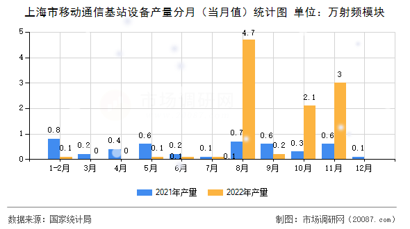 上海市移动通信基站设备产量分月（当月值）统计图