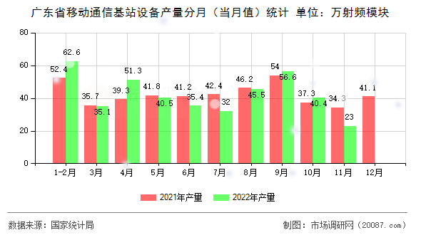 广东省移动通信基站设备产量分月（当月值）统计