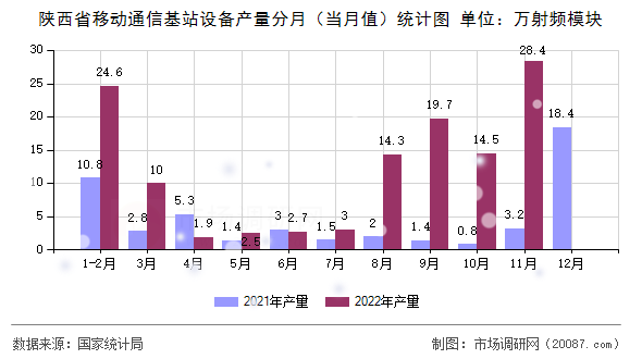 陕西省移动通信基站设备产量分月（当月值）统计图