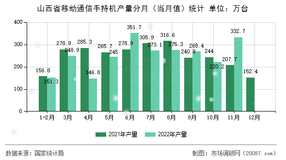 山西省移动通信手持机产量分月(当月值)统计 山西省移动通信手持机产量分月(当月值)统计