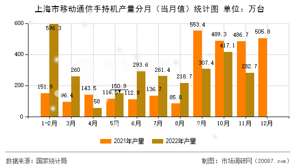 上海市移动通信手持机产量分月（当月值）统计图