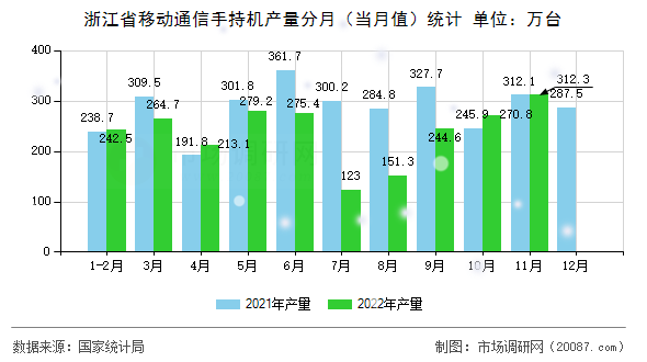 浙江省移动通信手持机产量分月(当月值)统计 浙江省移动通信手持机产量分月(当月值)统计
