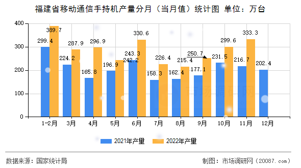 福建省移动通信手持机产量分月（当月值）统计图