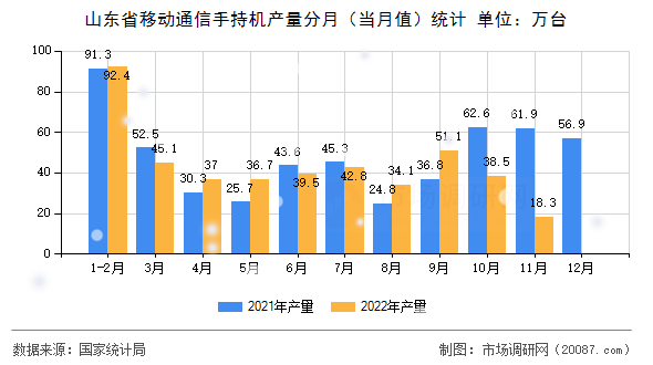山东省移动通信手持机产量分月（当月值）统计