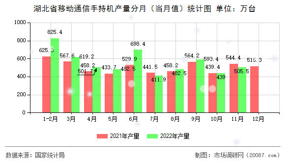 湖北省移动通信手持机产量分月（当月值）统计图