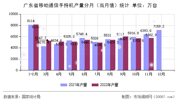 广东省移动通信手持机产量分月（当月值）统计