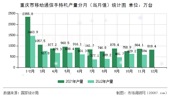 重庆市移动通信手持机产量分月(当月值)统计图 重庆市移动通信手持机产量分月(当月值)统计图