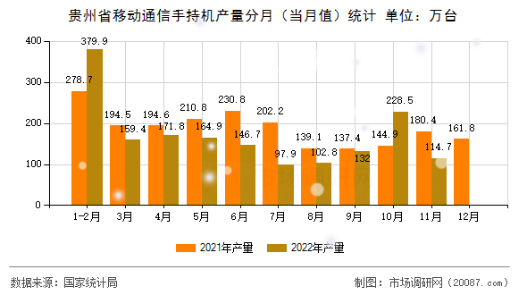 贵州省移动通信手持机产量分月（当月值）统计