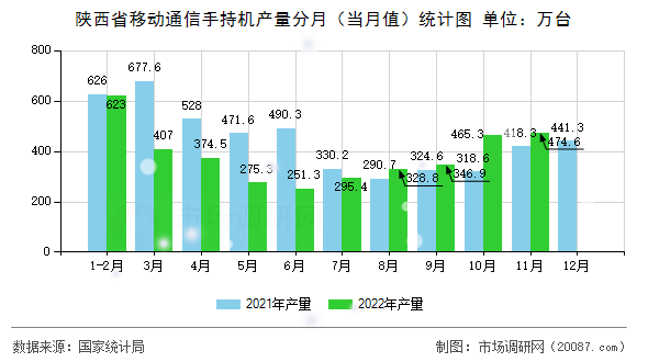 陕西省移动通信手持机产量分月（当月值）统计图
