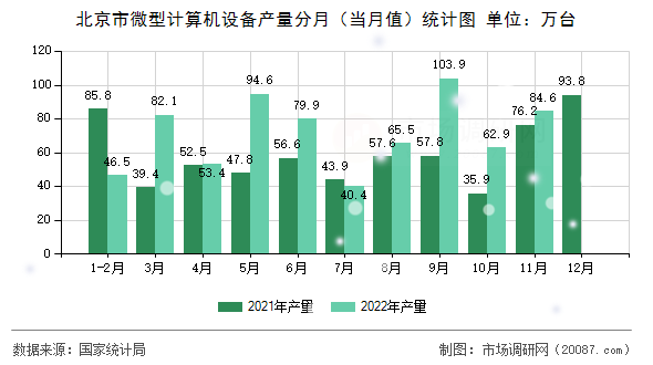 北京市微型计算机设备产量分月（当月值）统计图